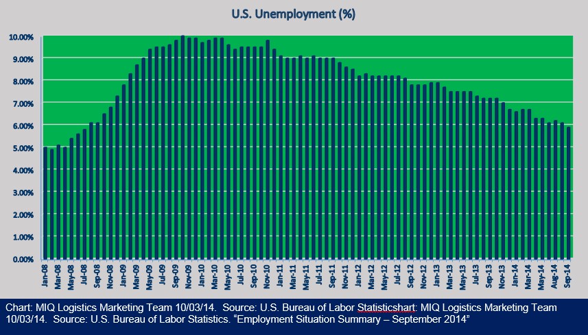 Employment Situation Summary September 2014