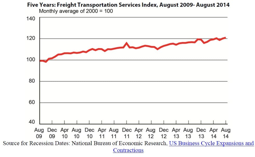 Freight Transportation Services Index August 2014