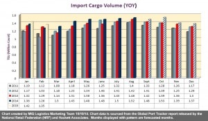 Import Container Forecast 101014