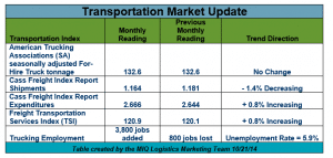 October 2014 Transportation Index