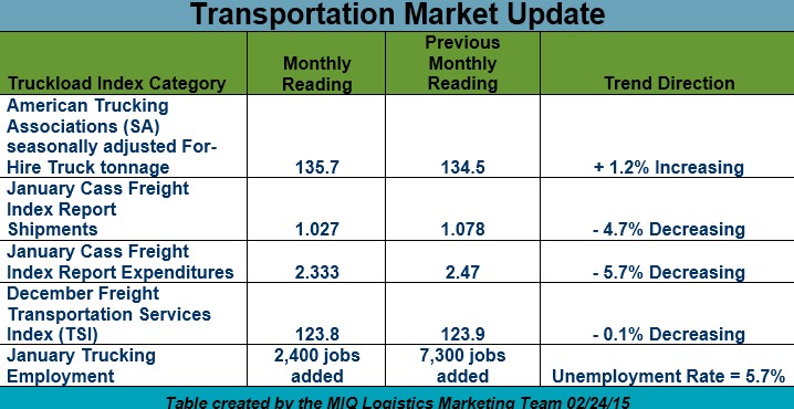 Transportation Market Update