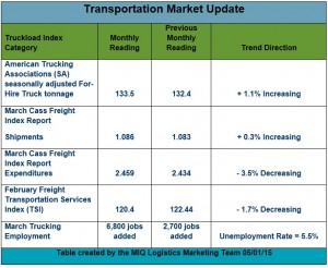 Transportation Market Update 050115