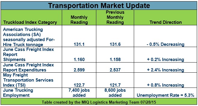 Transportation Market Update 072915