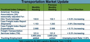 Transportation Market Update 111914