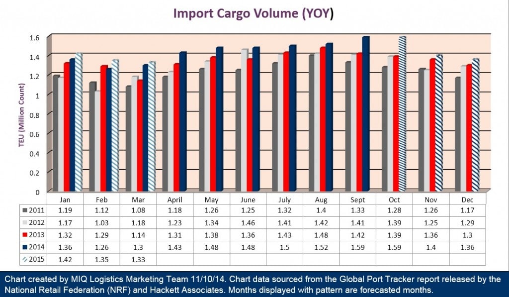 U.S. Import Cargo Volume 111014