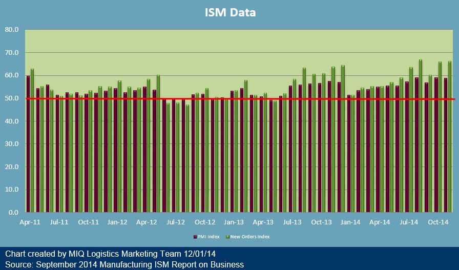 ISM Manufacturing Report on Business 120114