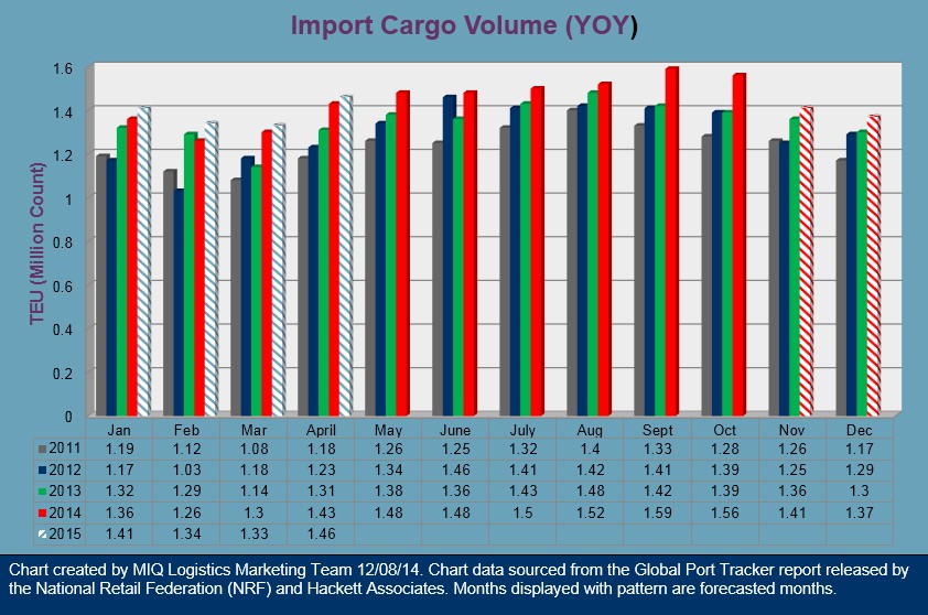 U.S. Import Cargo Volume 120814
