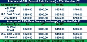Transpacific Eastbound General Rate Increase (GRI), Peak Season Surcharge (PSS) and Bunker Fuel Adjustments 012315
