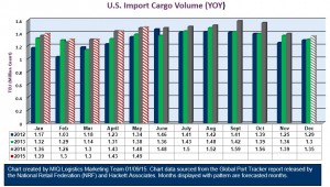 U.S. Import Cargo Volume 010915