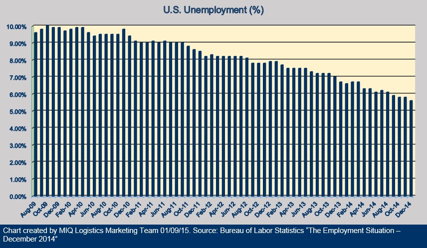 U.S. Unemployment 010915