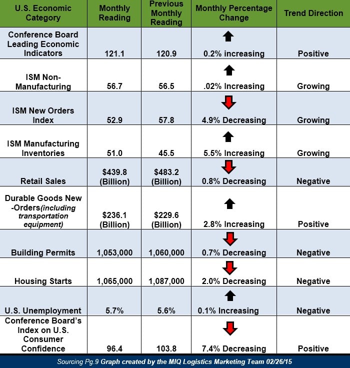 Logistics Economic Trend