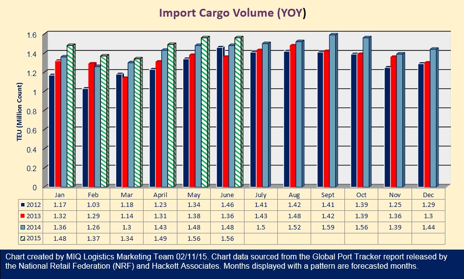 Import Container Forecast 021115