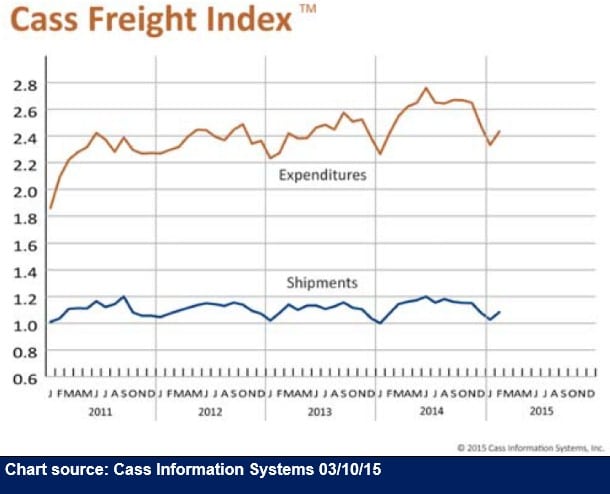 Cass Freight Index Report - 031015