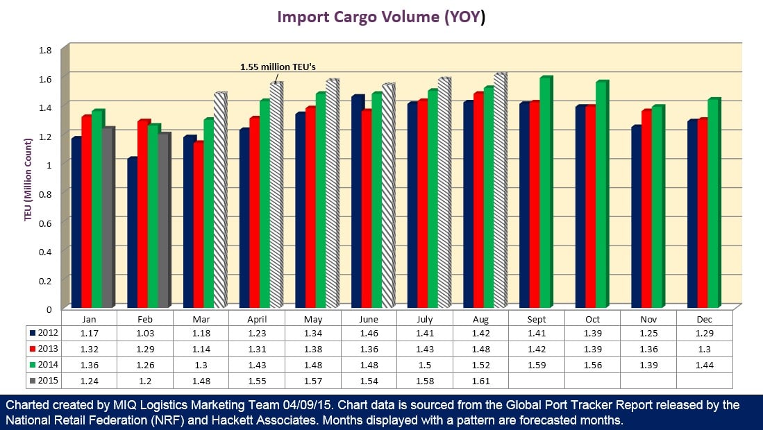 Import Container Forecast 040915