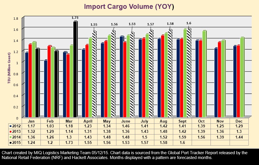 Import Container Forecast 051215