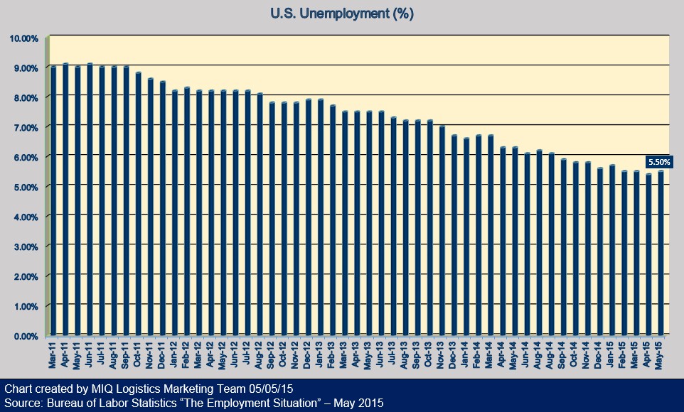 The Unemployment Situation - May 2015