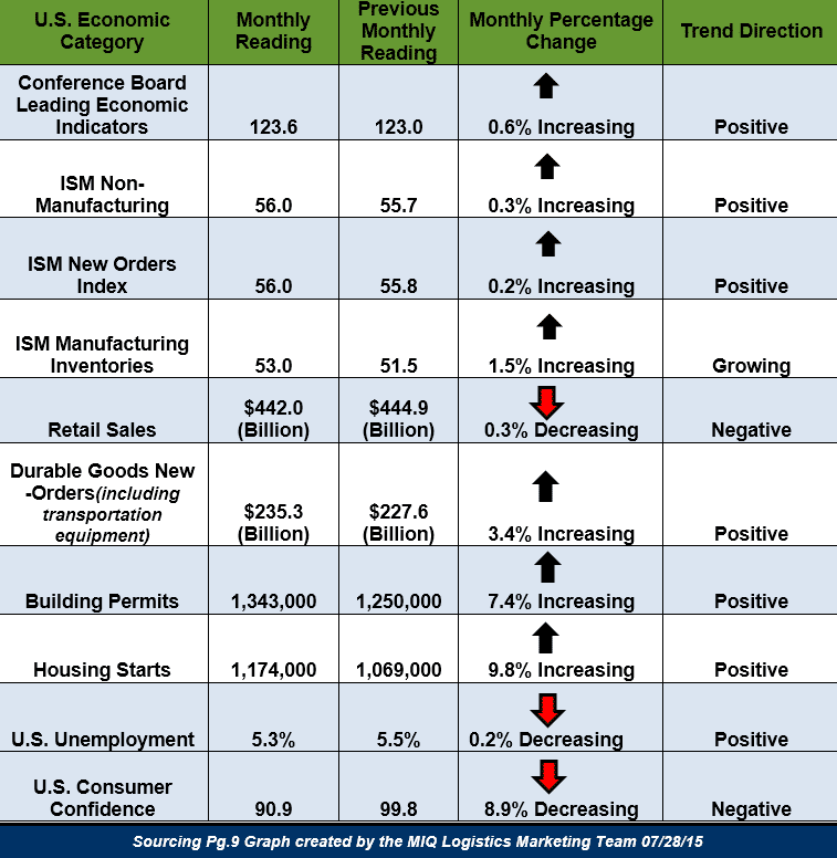 Econonic Update 072815