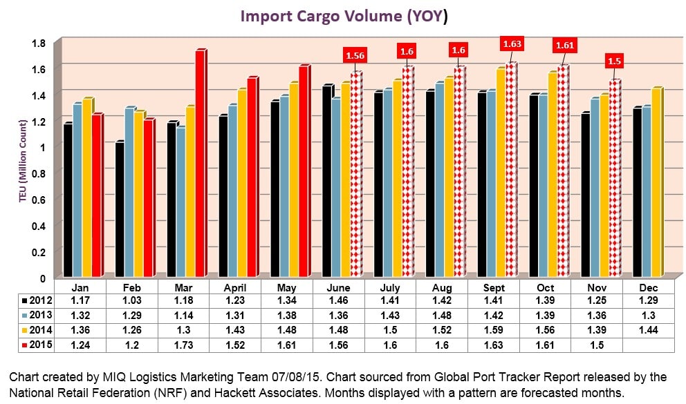 Import Cargo Volume 070815