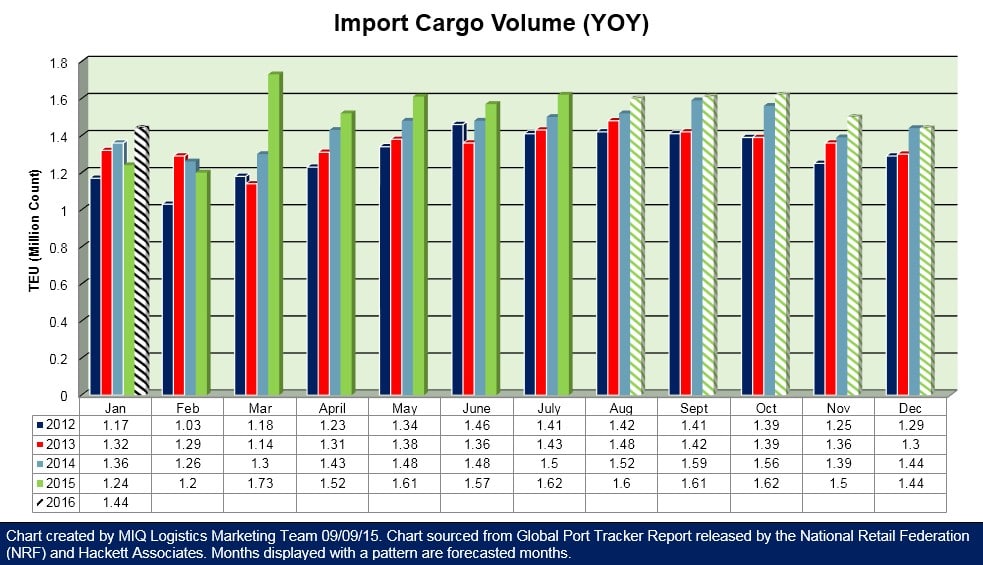 Import Cargo Volume 090915