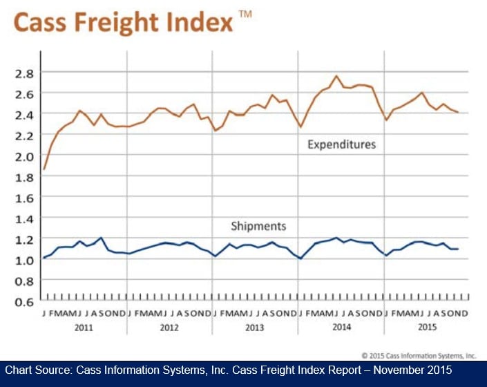 Cass Freight Index 121515