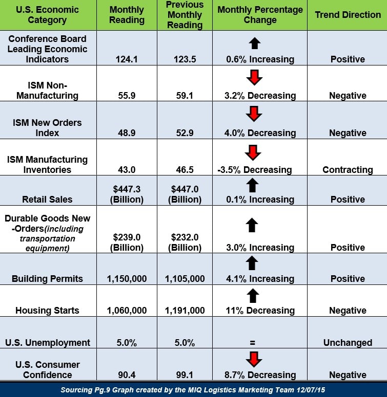 Economic Update 120715