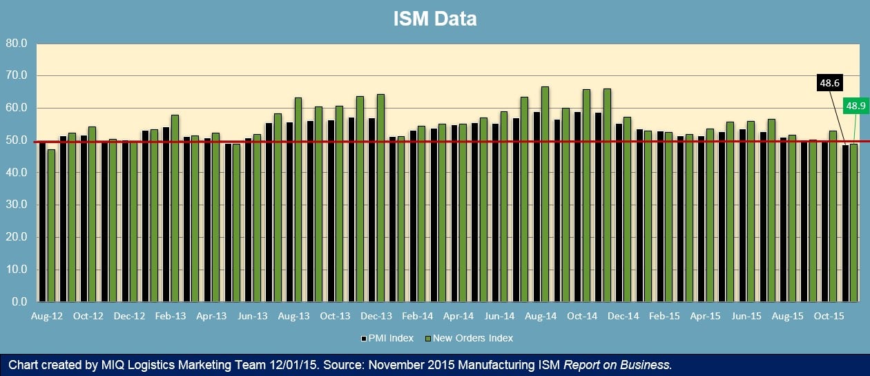 ISM Manufacturing Report on Business 120115