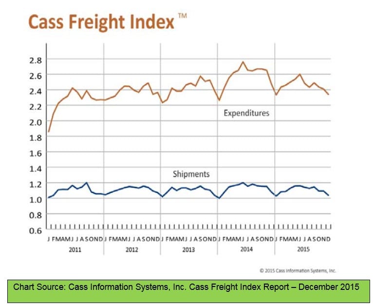 Cass Freight Index December 2015