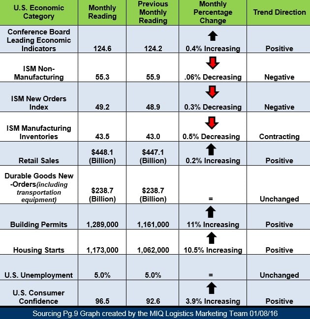 Economic Update 010816