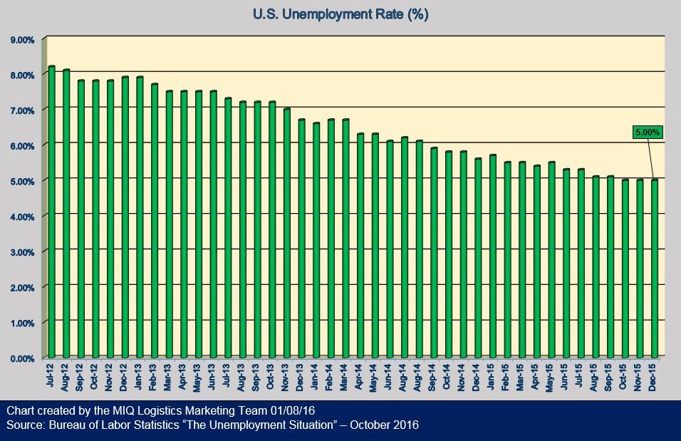 Employment Situation Dec '15