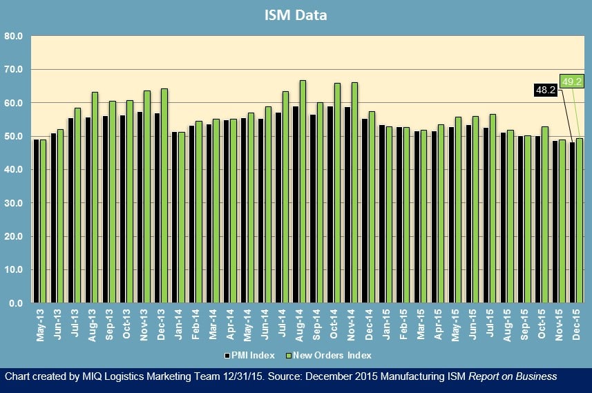 ISM Manufacturing 123115