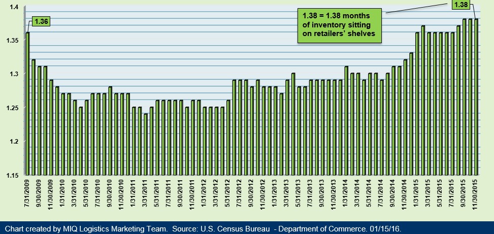 Manufacturing & Trade Inventories and Sales 011516