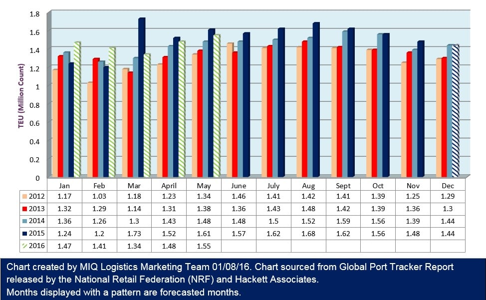 U.S. Import Cargo Volume 010816