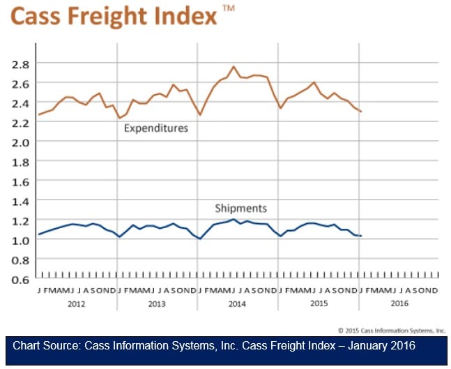 Cass Freight Index 021116