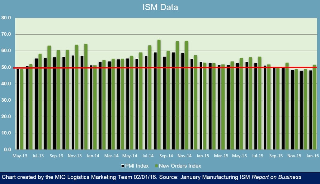 ISM Manufacturing Report on Business 020116 v2