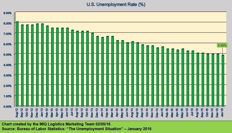 The Employment Situation Jan 2016