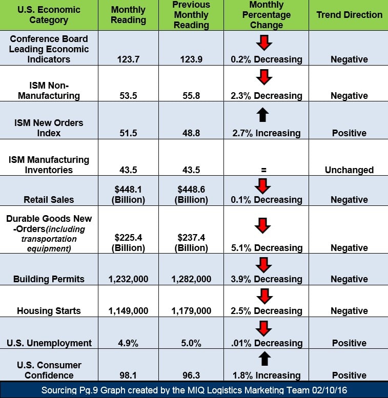 U.S. Economic Snapshot