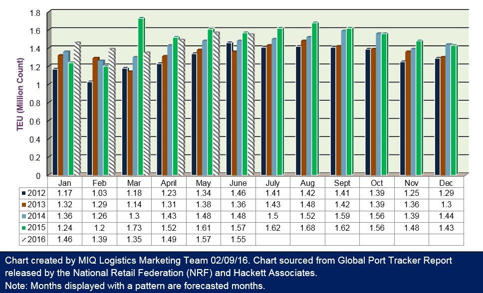 U.S. Import Cargo Volume 020916