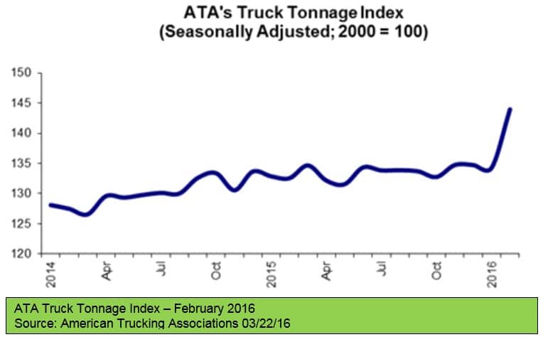 ATA Truck Tonnage 032216