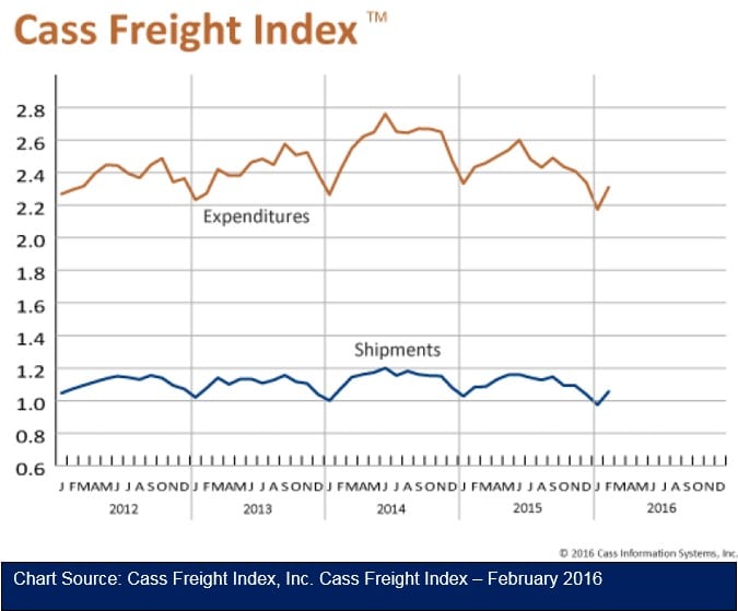 Cass Freight Index Report 031016