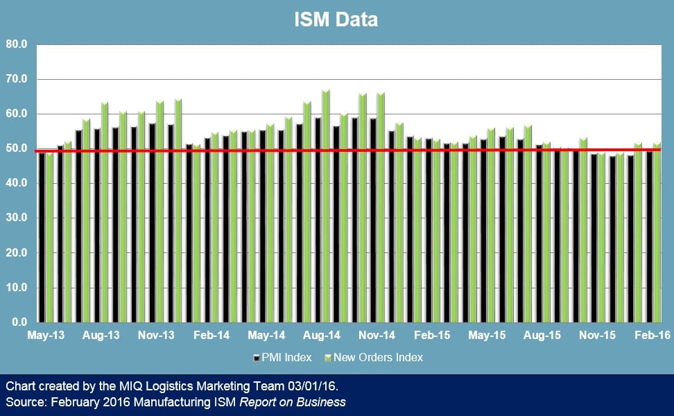 ISM Report on Business 030116