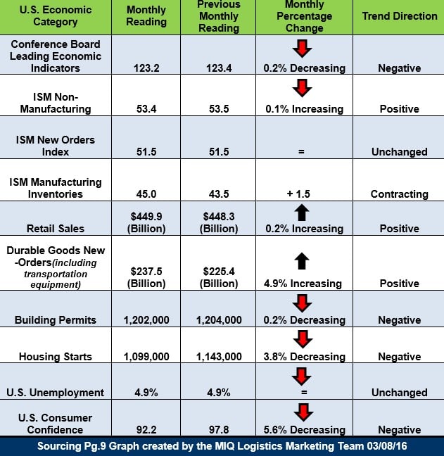 U.S. Economic Snapshot 030816