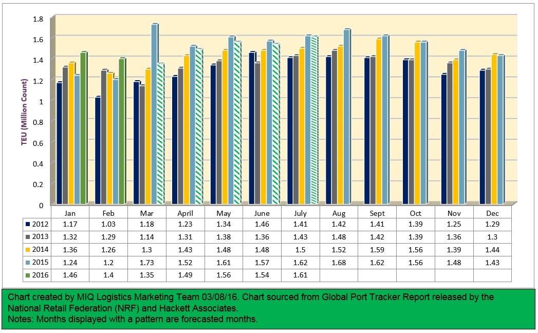 U.S. Import Container Forecast 030816