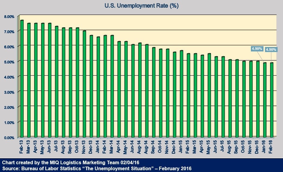 U.S. Unemployment Rate 030416