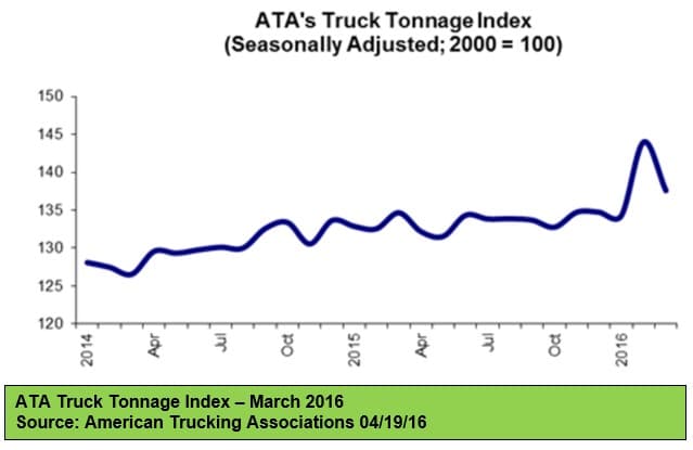 ATA Truck Tonnage Index 041916