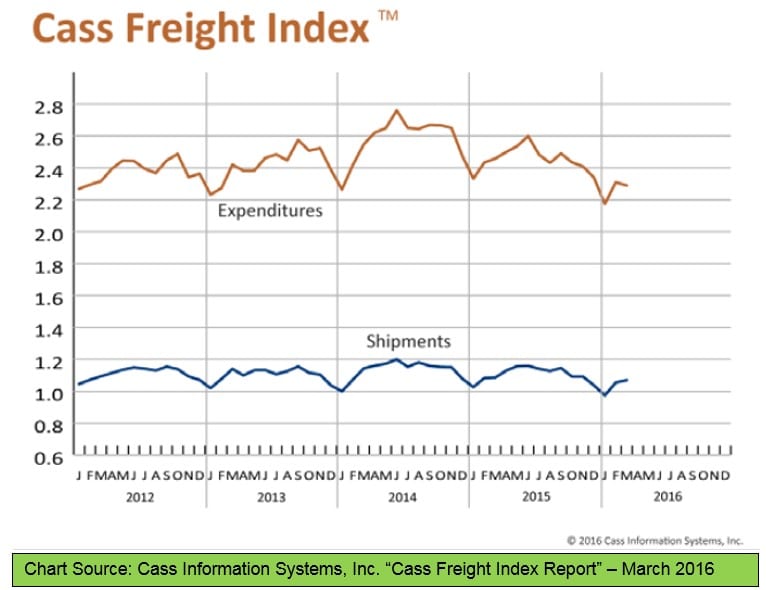 Cass Freight Index 041516