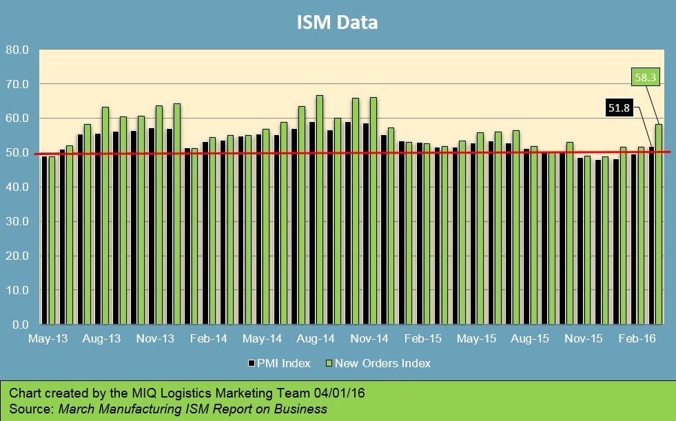 March Manufacturing ISM Report on Business 040116