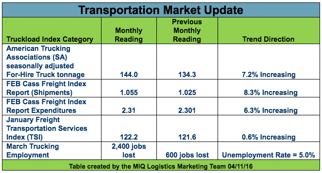 trade market update