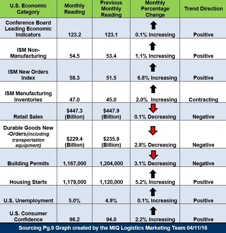 U.S. Economic Snapshot 041116