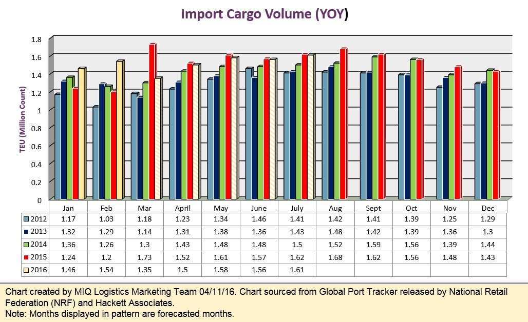 U.S. Import Cargo Volume Forecast 041116