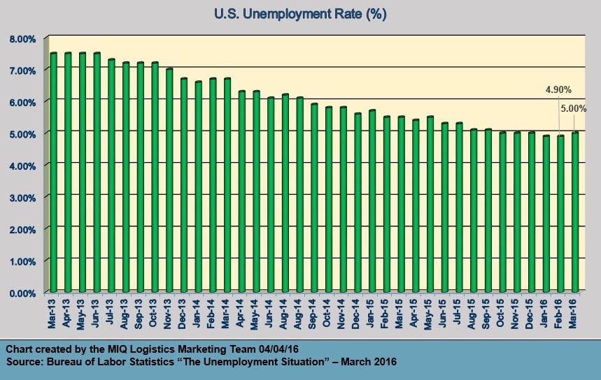 U.S. Unemployment Situation March 2016